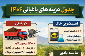 برآورد جدول هزینه‌های  باغبانی یک هکتار باغ در حومه شهر در زمستان 1404
